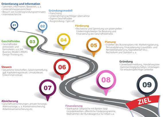Schaubild über den Weg der Existenzgründung